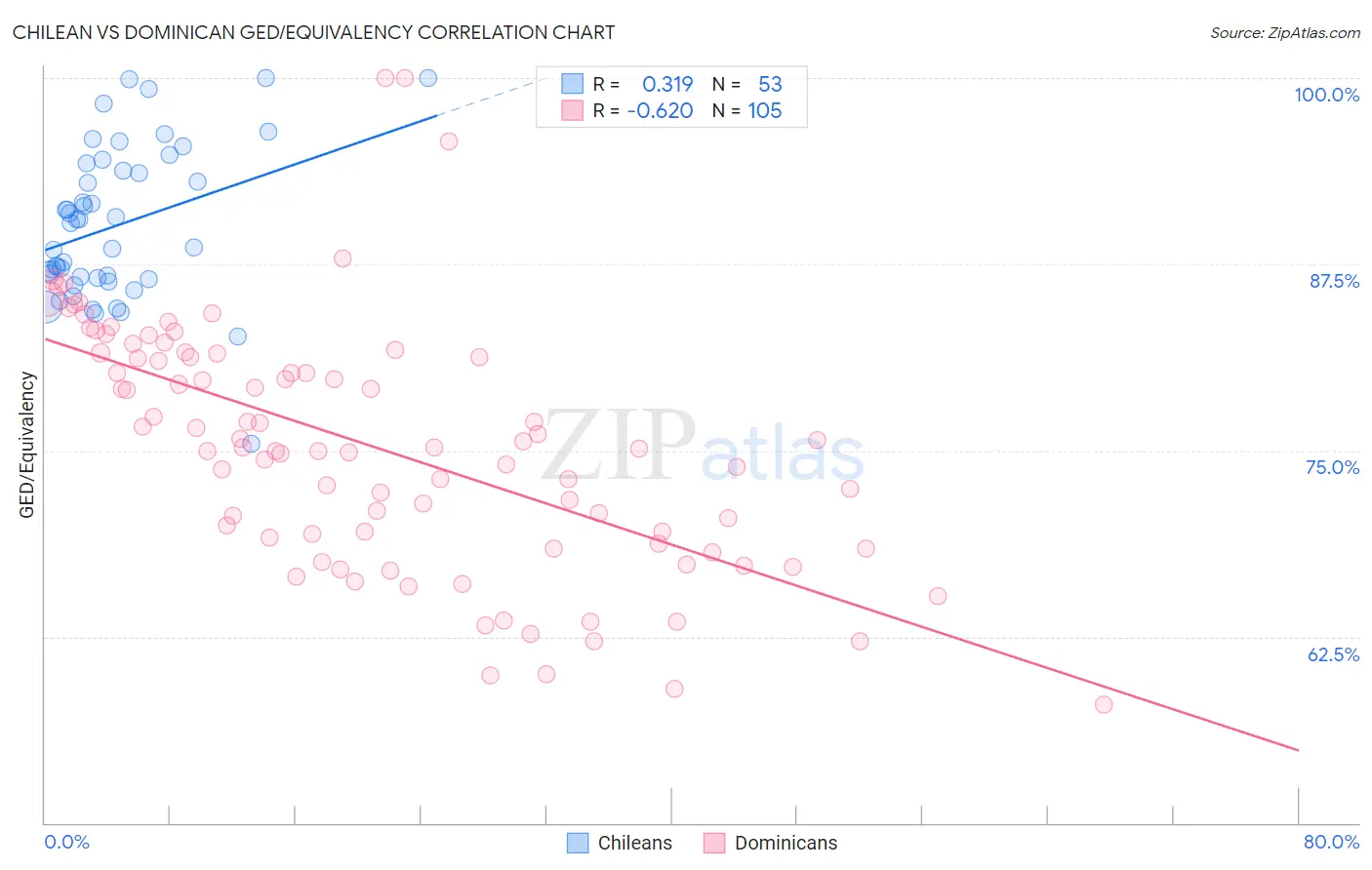 Chilean vs Dominican GED/Equivalency