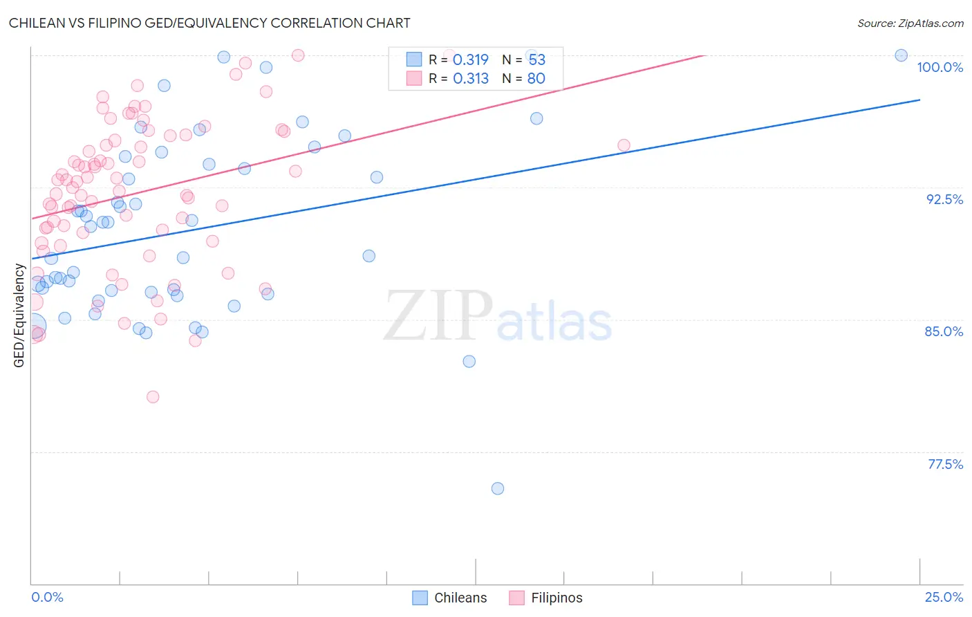 Chilean vs Filipino GED/Equivalency