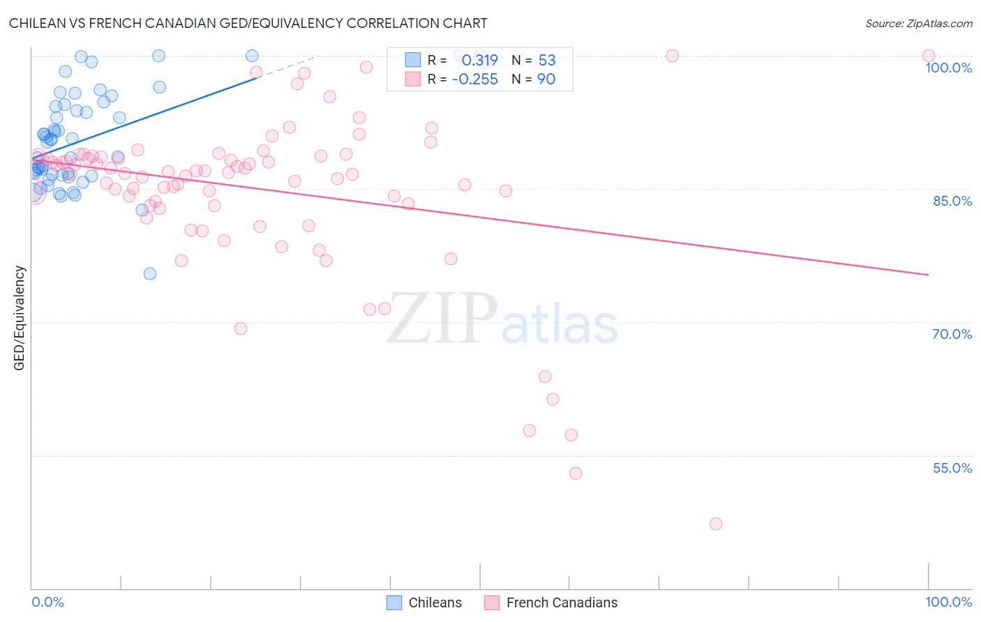 Chilean vs French Canadian GED/Equivalency
