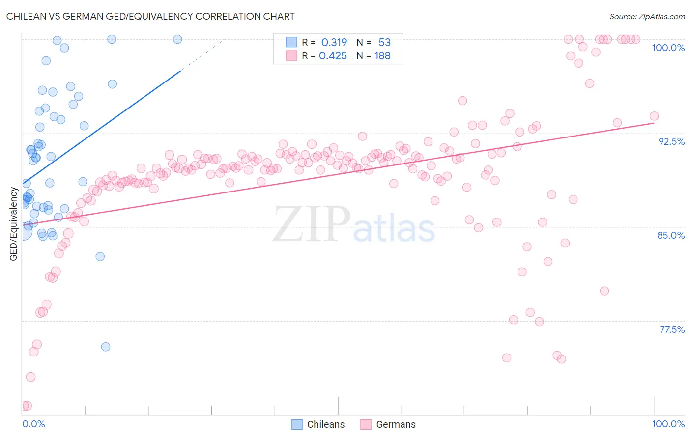 Chilean vs German GED/Equivalency