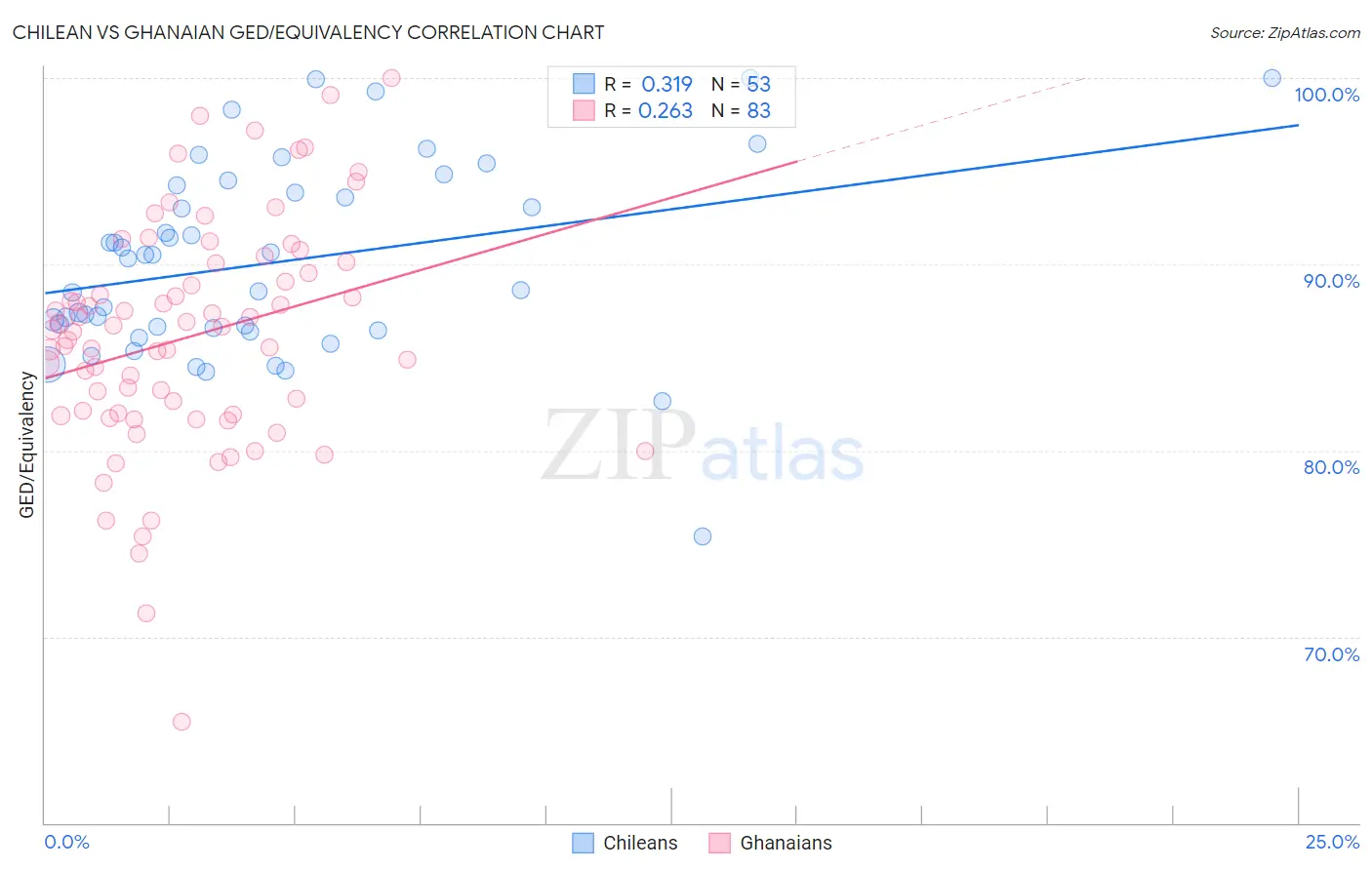 Chilean vs Ghanaian GED/Equivalency