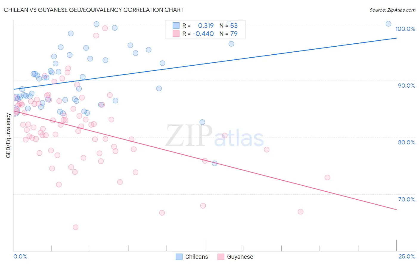 Chilean vs Guyanese GED/Equivalency