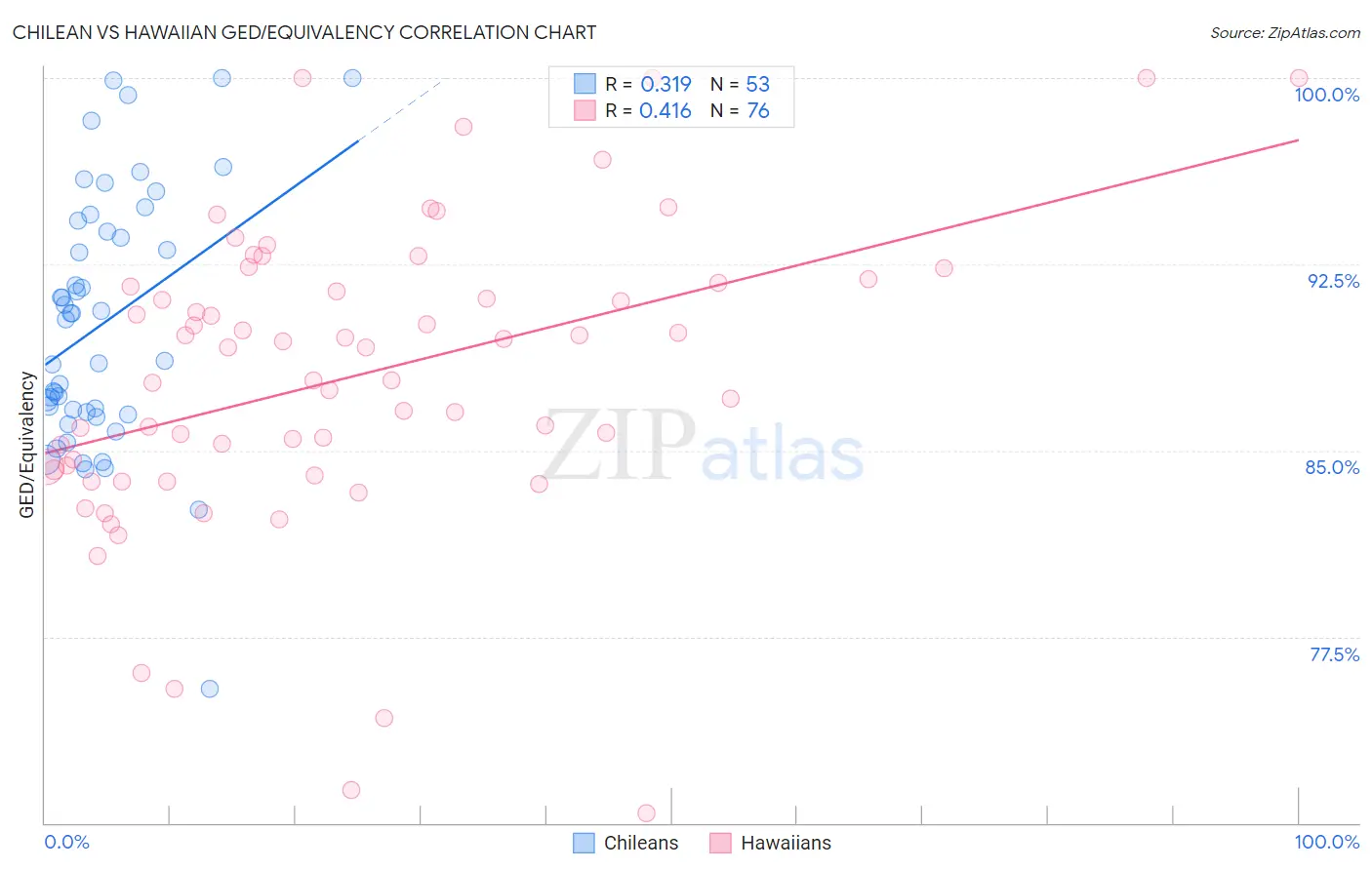 Chilean vs Hawaiian GED/Equivalency