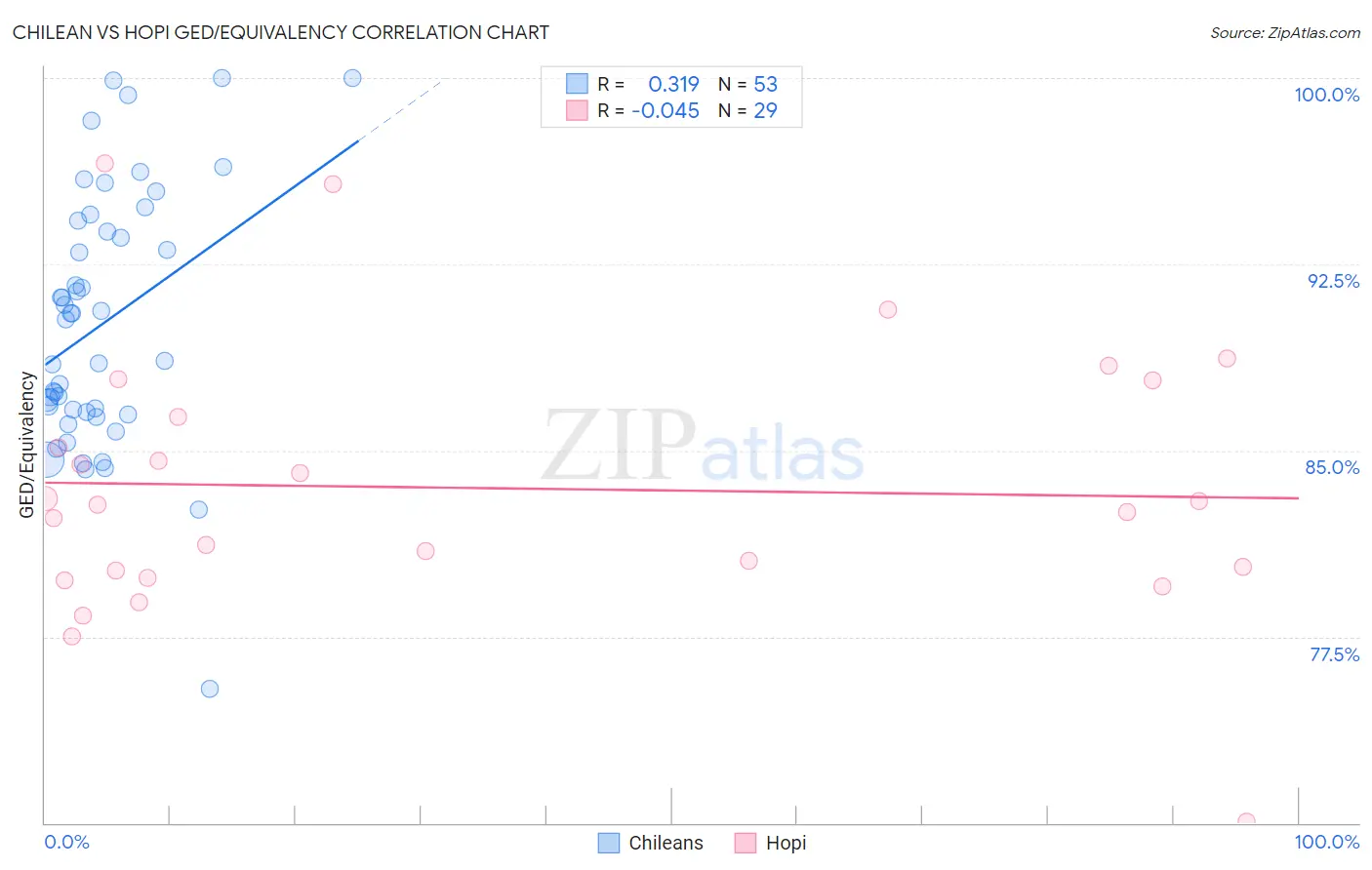 Chilean vs Hopi GED/Equivalency