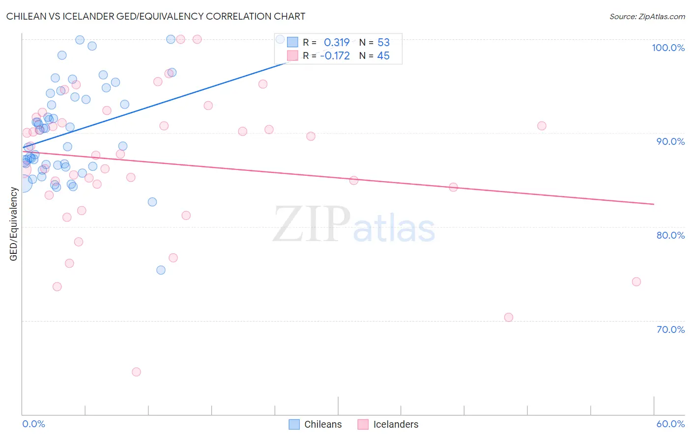 Chilean vs Icelander GED/Equivalency