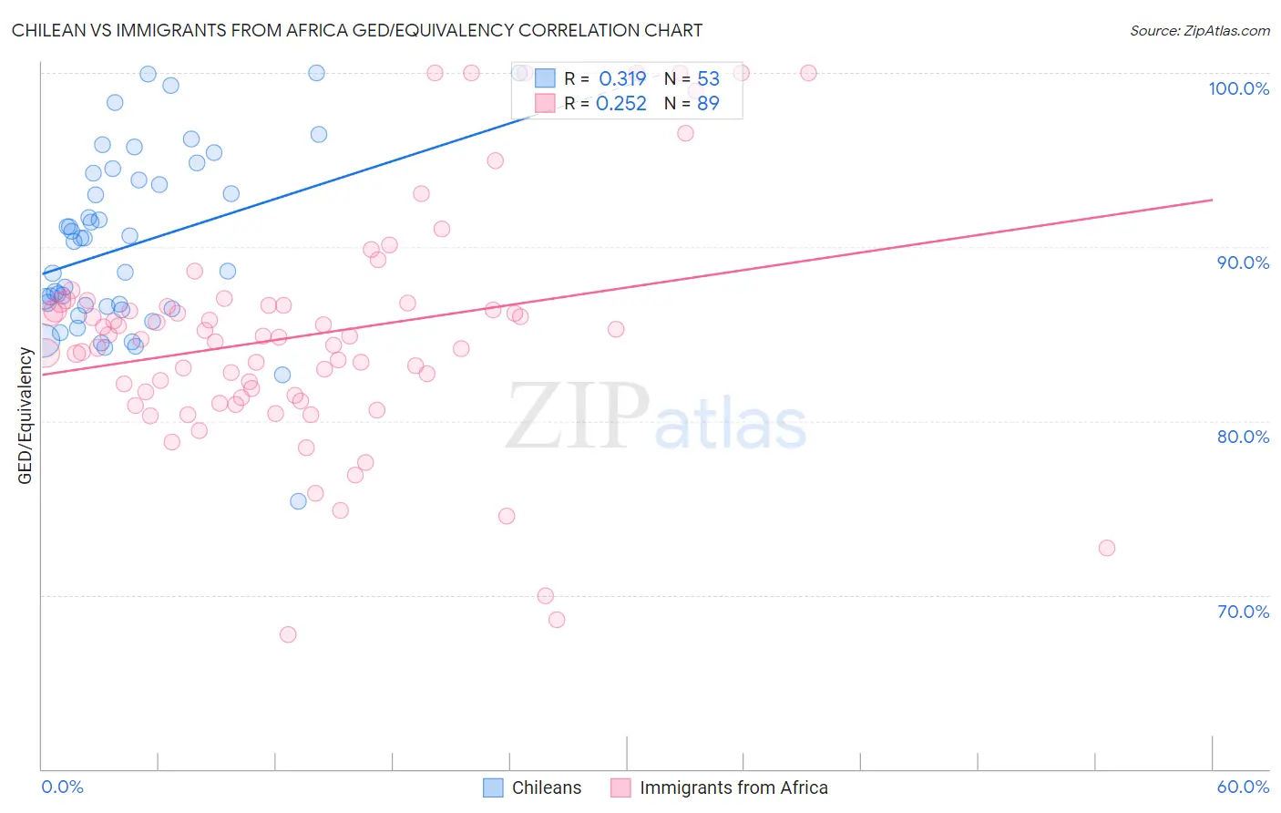 Chilean vs Immigrants from Africa GED/Equivalency