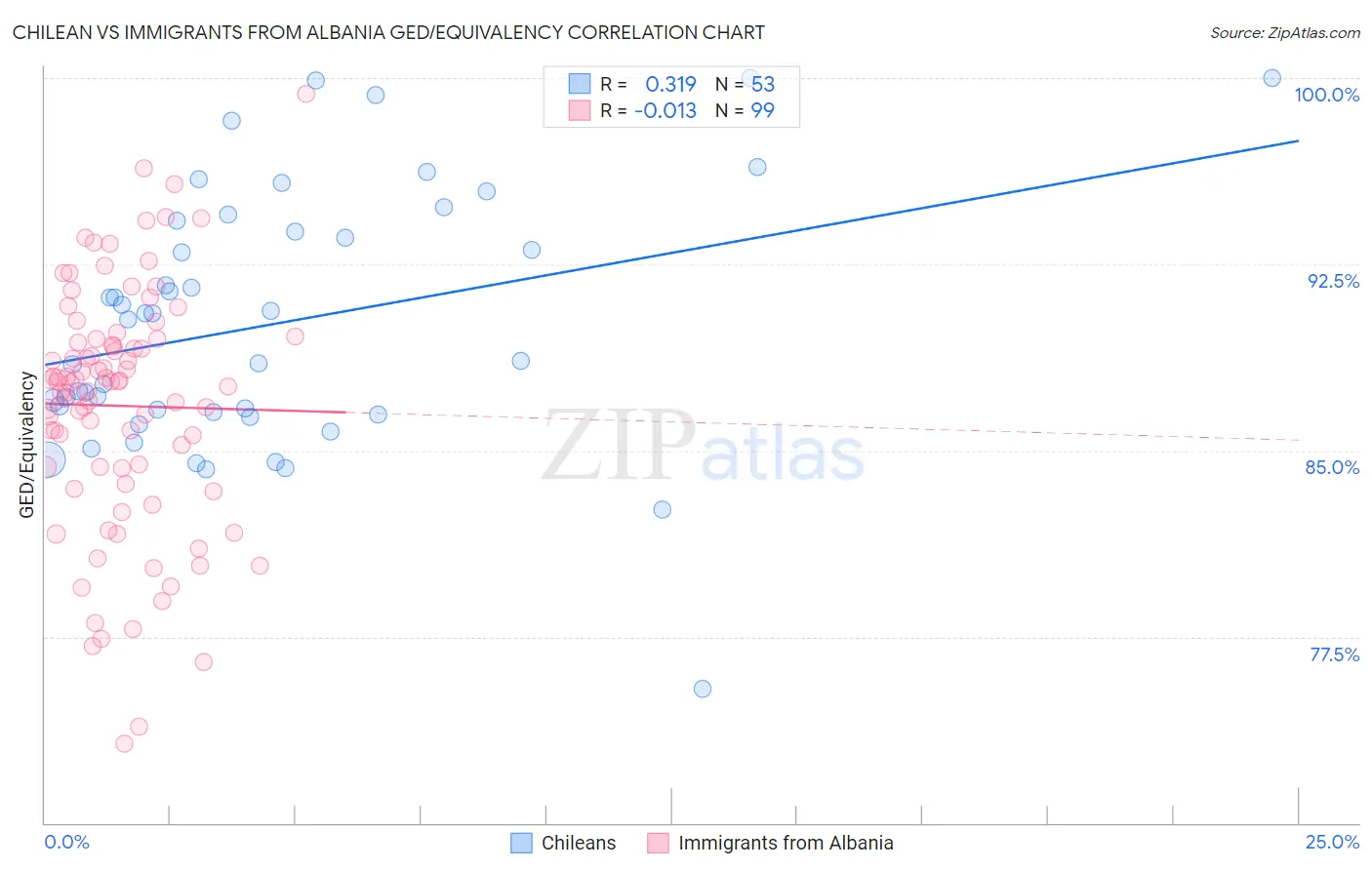 Chilean vs Immigrants from Albania GED/Equivalency