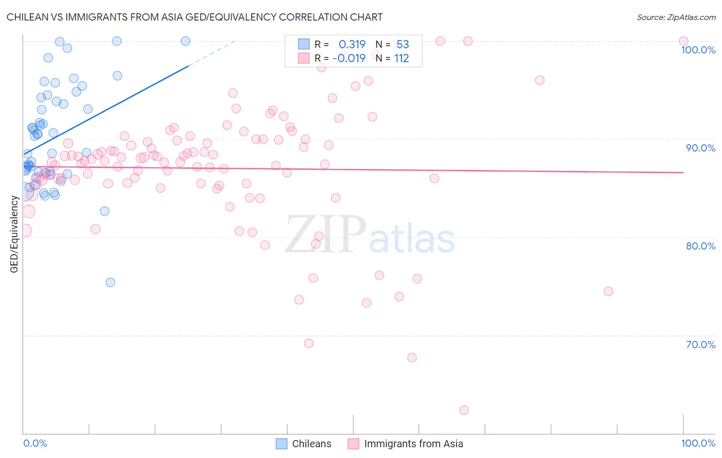 Chilean vs Immigrants from Asia GED/Equivalency