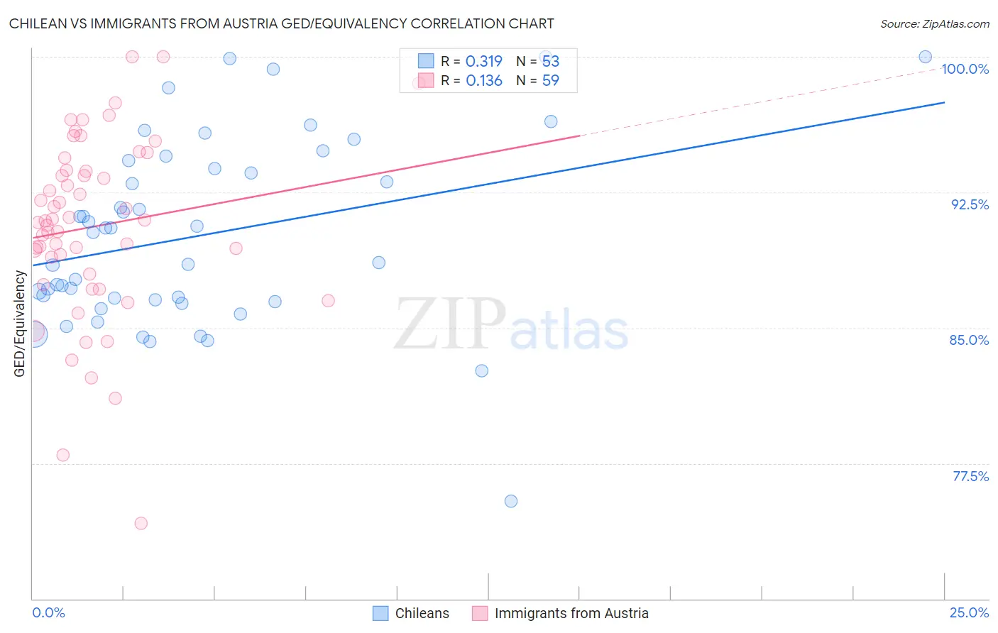 Chilean vs Immigrants from Austria GED/Equivalency