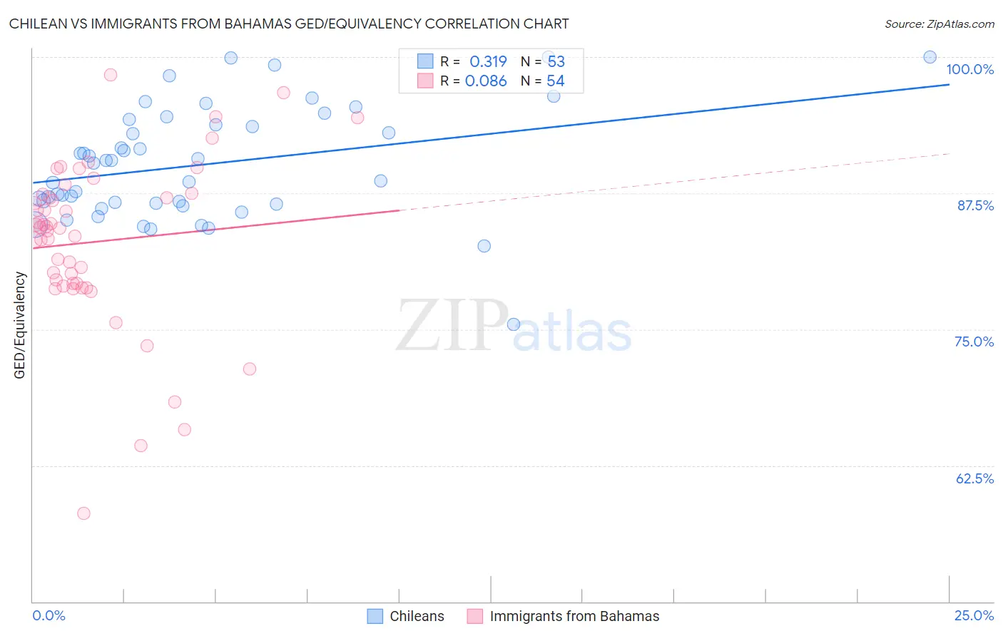 Chilean vs Immigrants from Bahamas GED/Equivalency