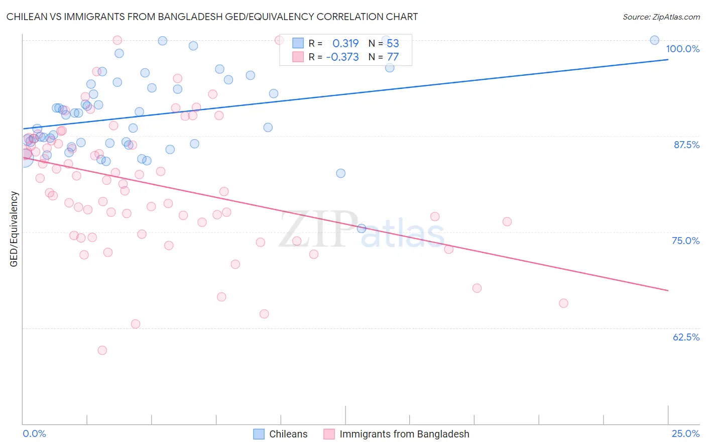Chilean vs Immigrants from Bangladesh GED/Equivalency