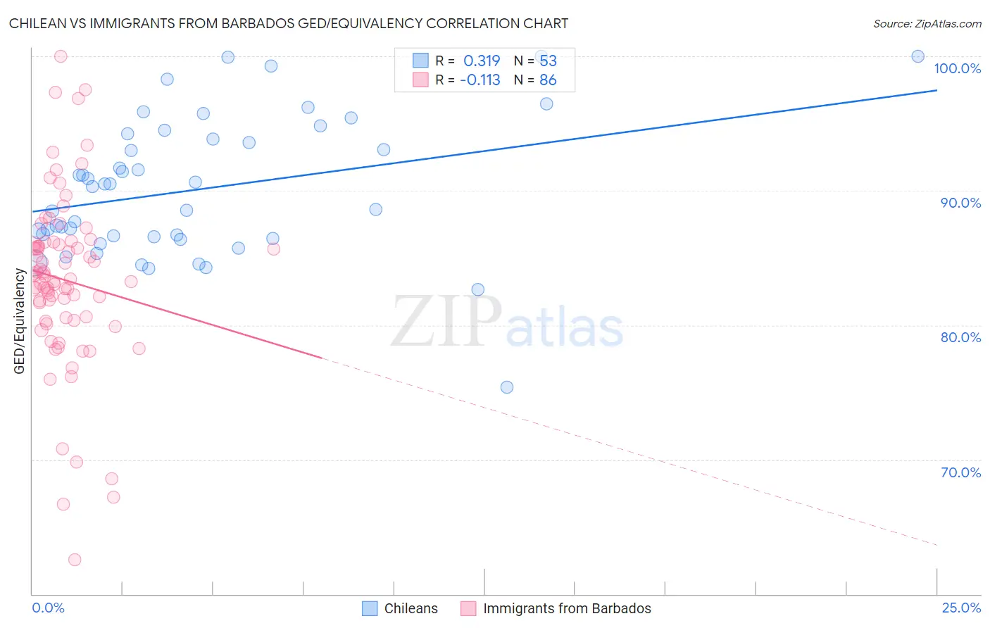 Chilean vs Immigrants from Barbados GED/Equivalency