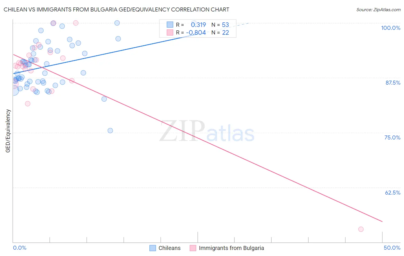 Chilean vs Immigrants from Bulgaria GED/Equivalency