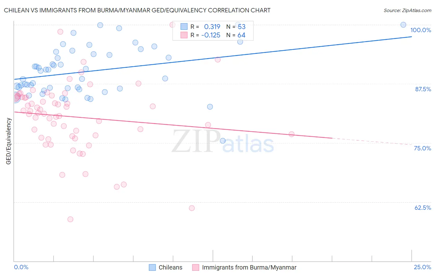 Chilean vs Immigrants from Burma/Myanmar GED/Equivalency