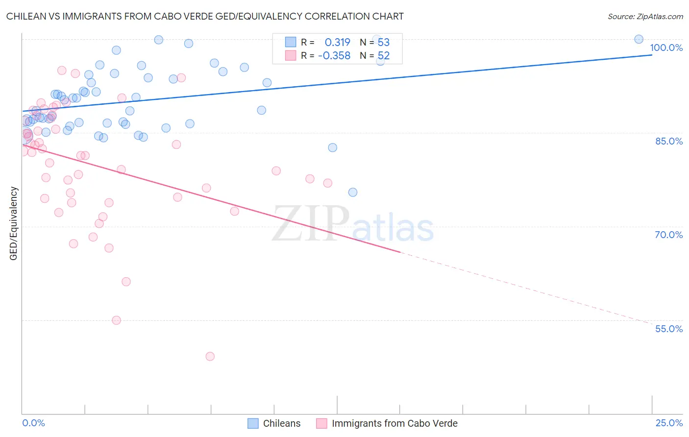 Chilean vs Immigrants from Cabo Verde GED/Equivalency