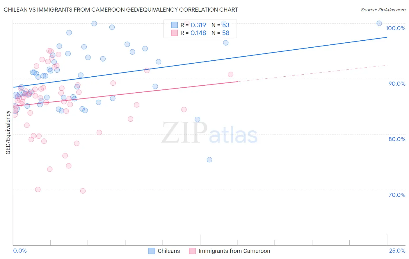 Chilean vs Immigrants from Cameroon GED/Equivalency
