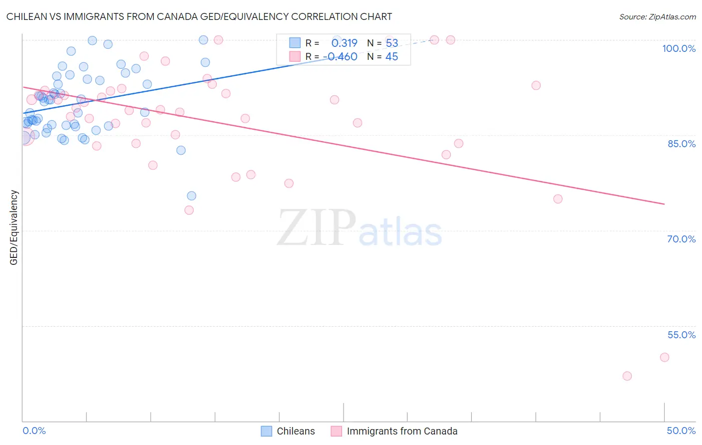 Chilean vs Immigrants from Canada GED/Equivalency