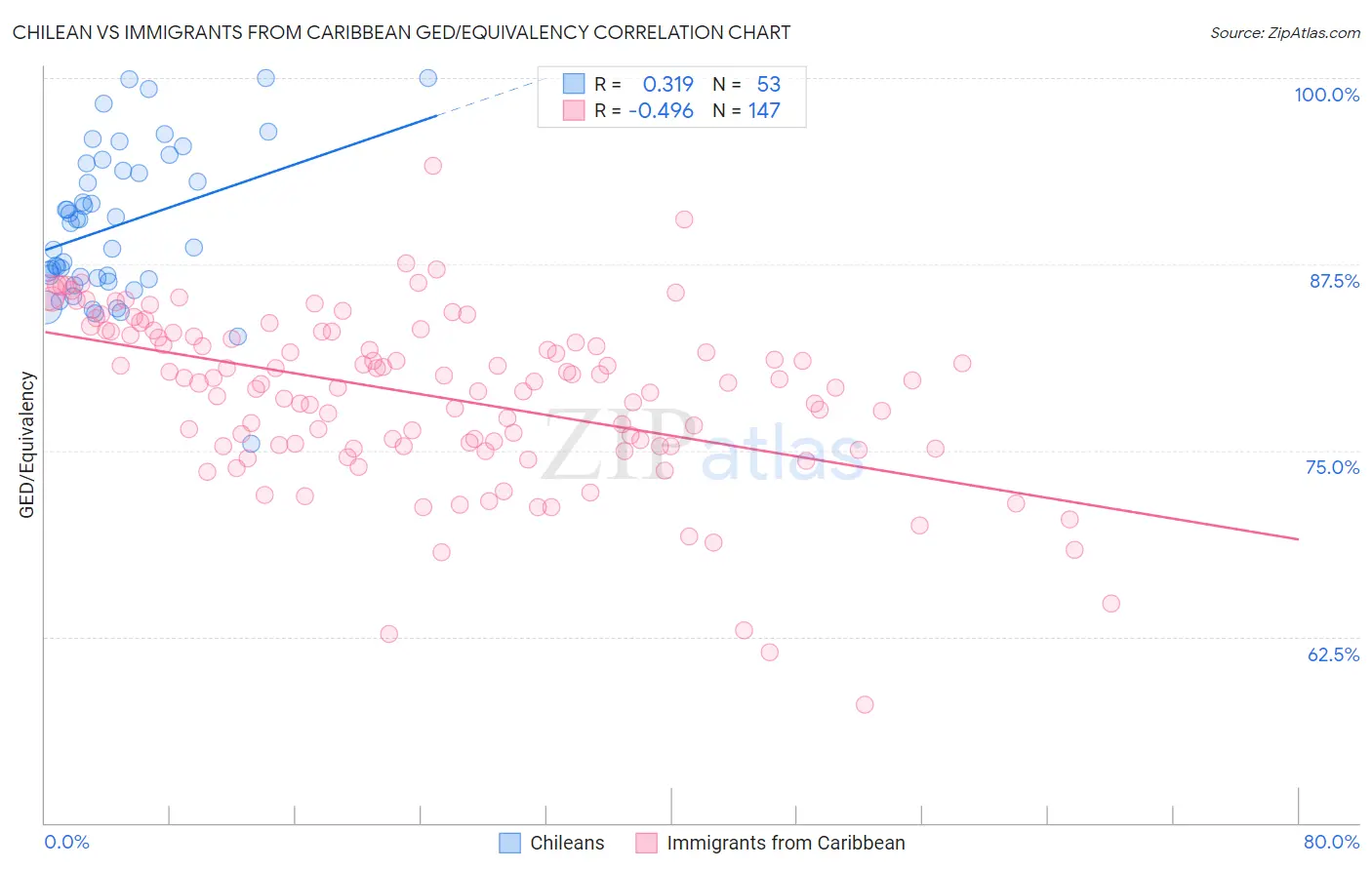 Chilean vs Immigrants from Caribbean GED/Equivalency