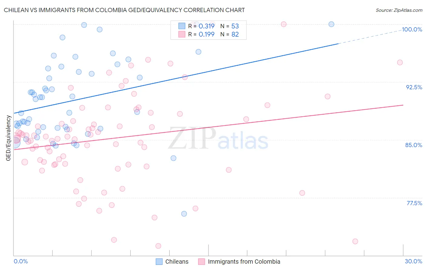 Chilean vs Immigrants from Colombia GED/Equivalency
