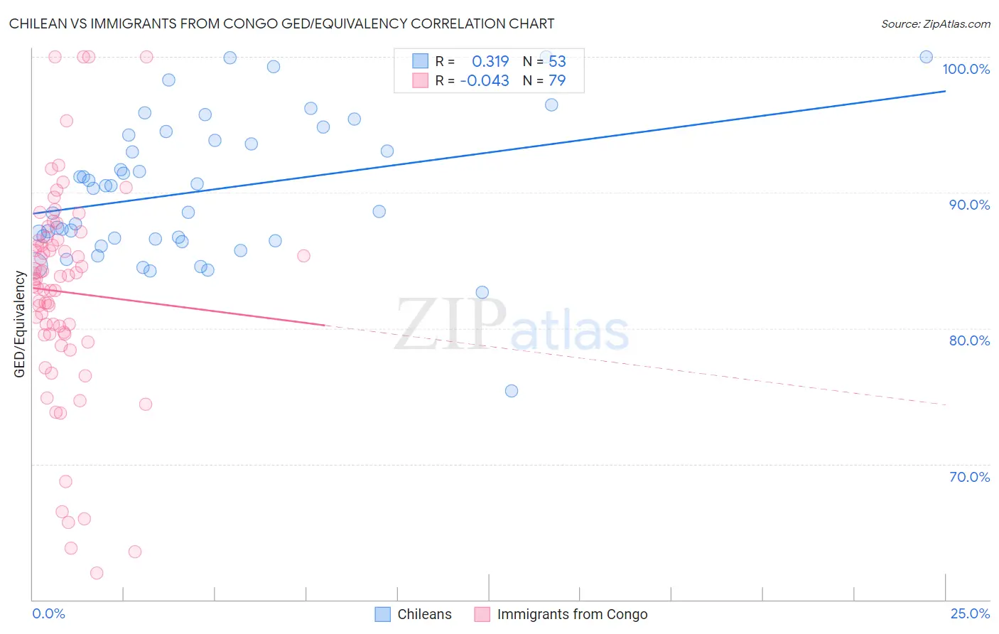 Chilean vs Immigrants from Congo GED/Equivalency