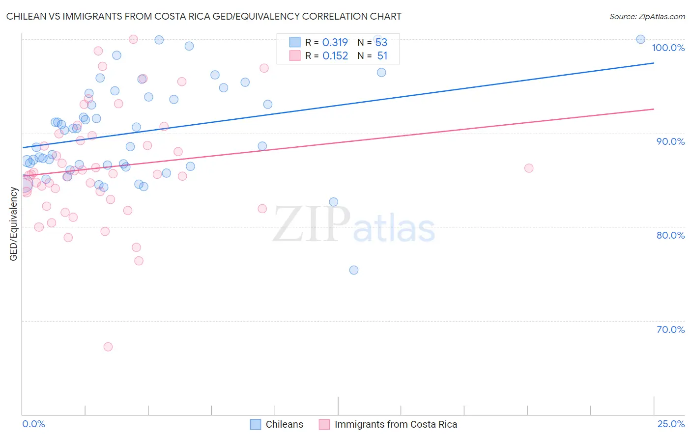 Chilean vs Immigrants from Costa Rica GED/Equivalency