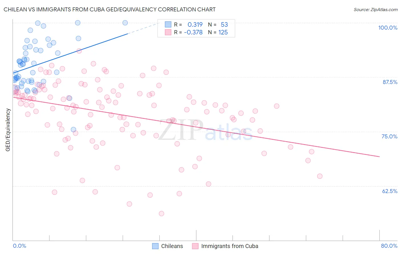 Chilean vs Immigrants from Cuba GED/Equivalency