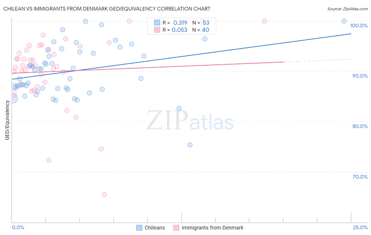 Chilean vs Immigrants from Denmark GED/Equivalency