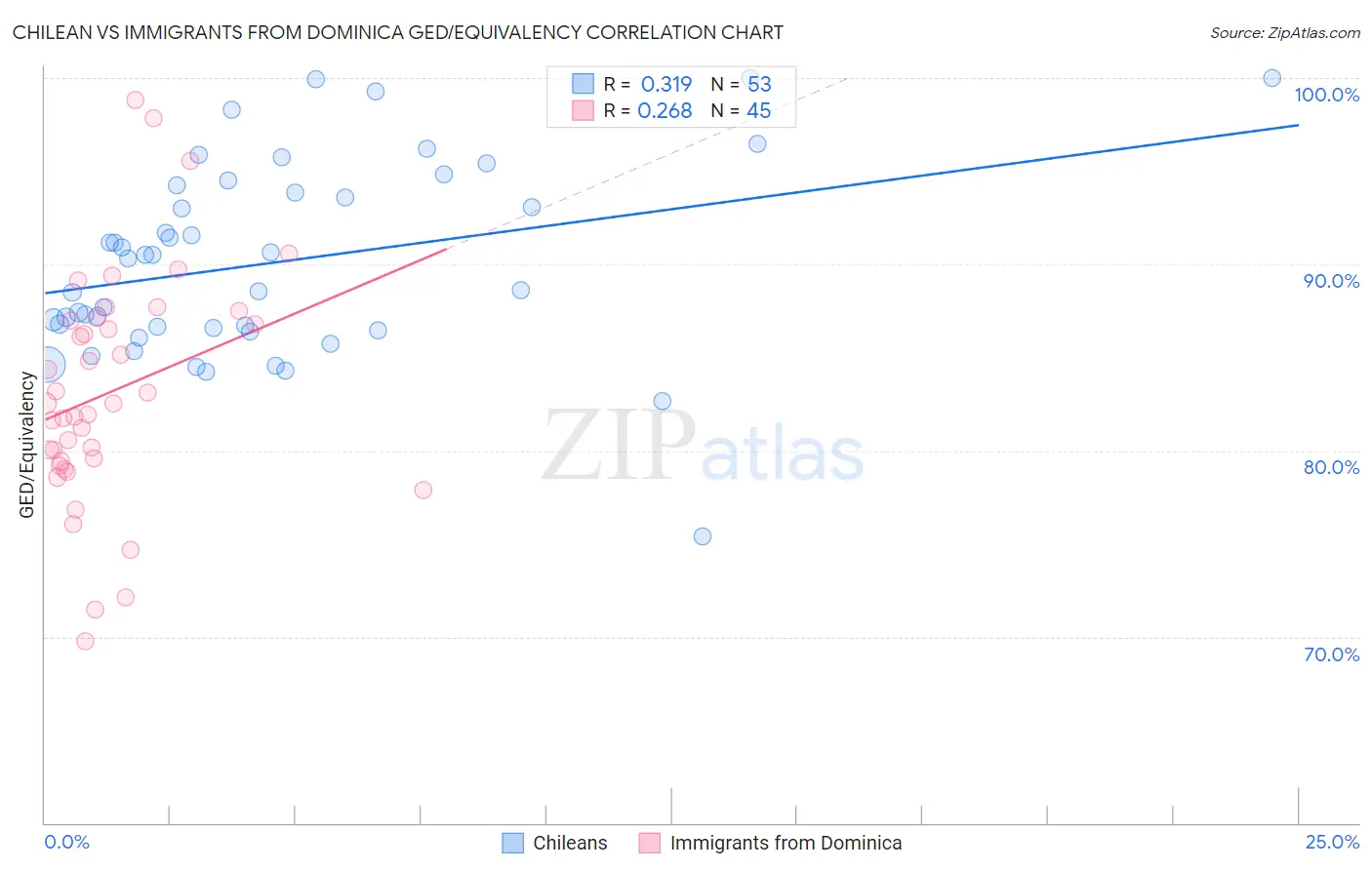 Chilean vs Immigrants from Dominica GED/Equivalency