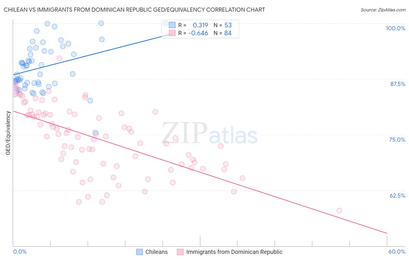 Chilean vs Immigrants from Dominican Republic GED/Equivalency