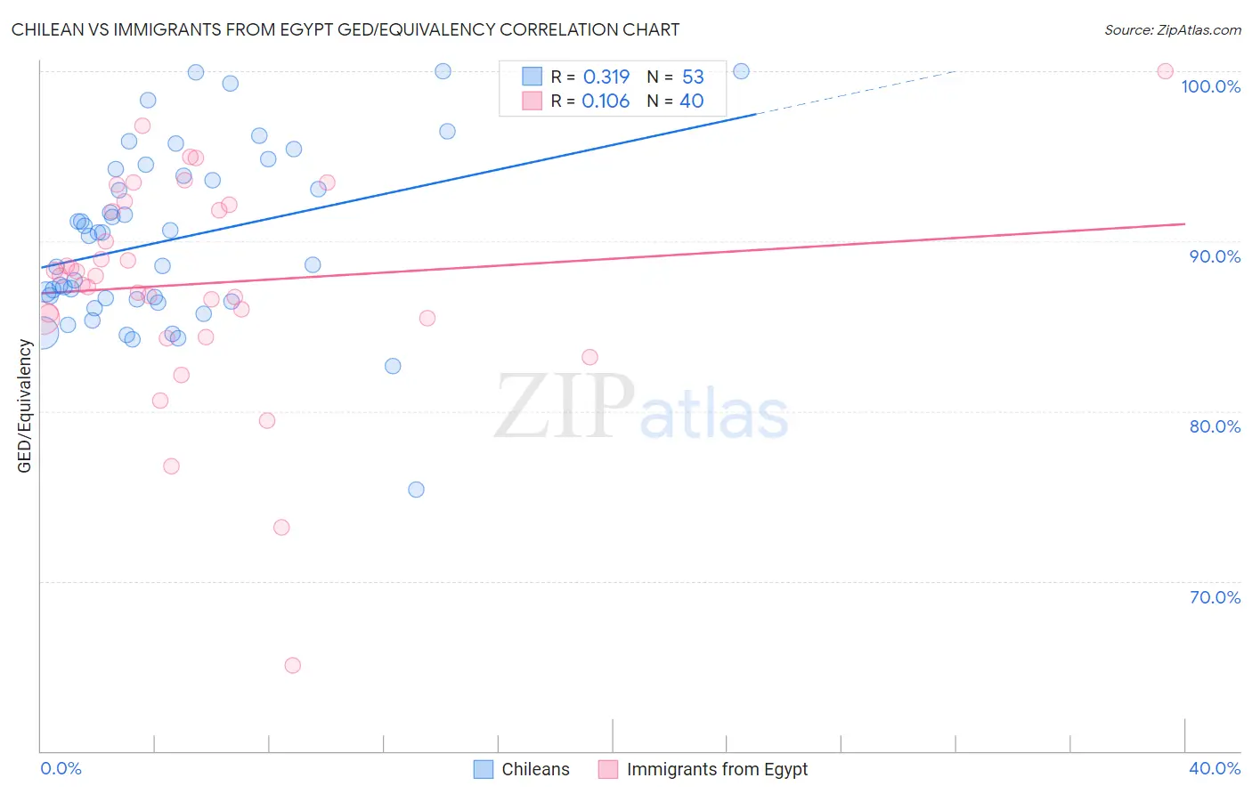 Chilean vs Immigrants from Egypt GED/Equivalency