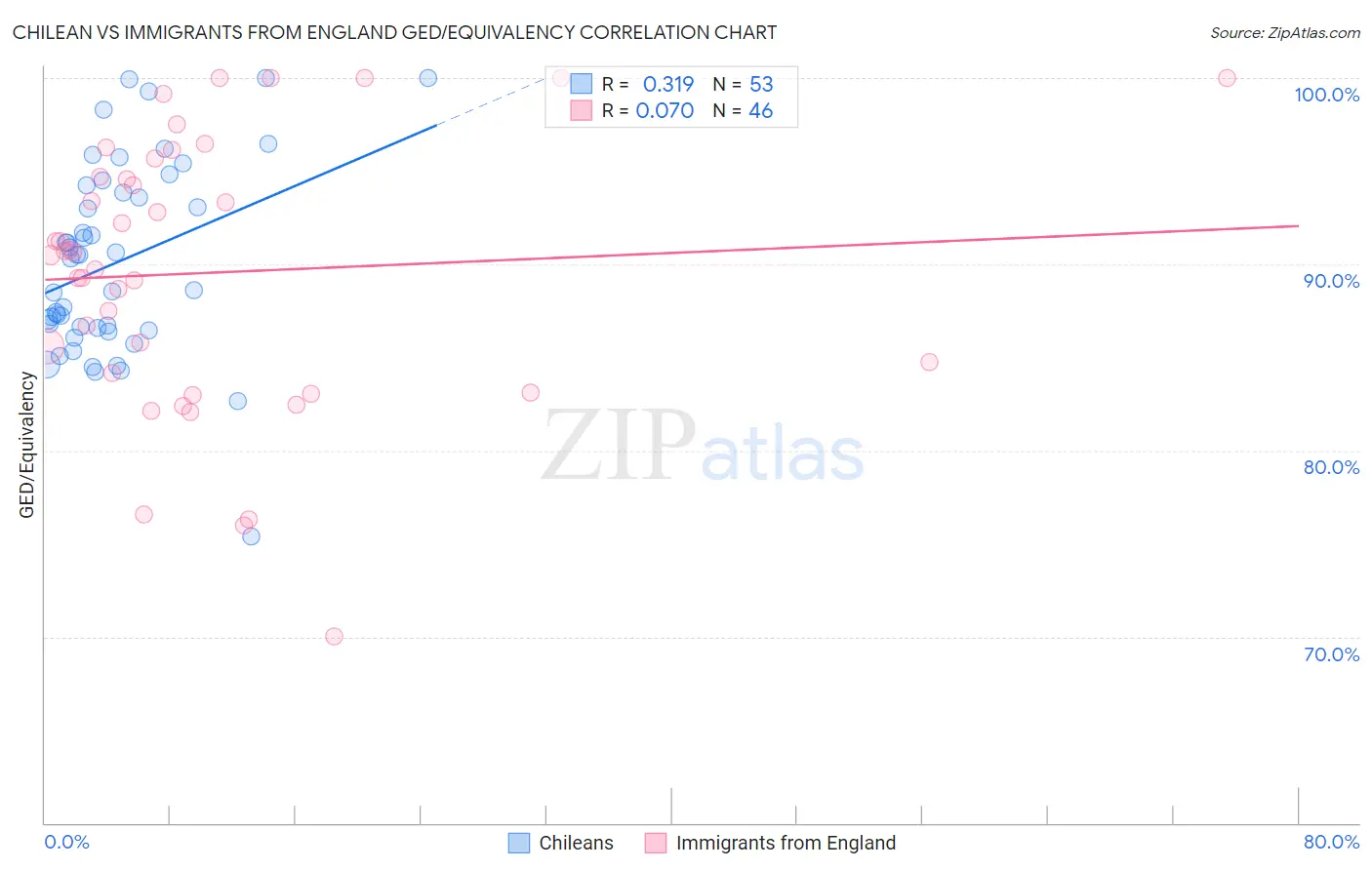 Chilean vs Immigrants from England GED/Equivalency