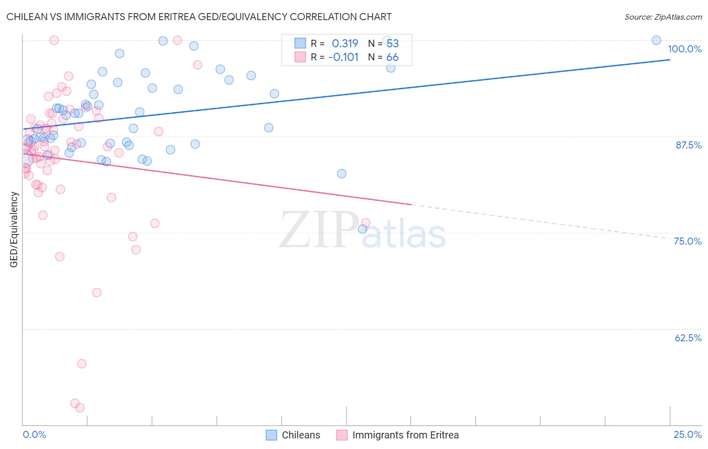 Chilean vs Immigrants from Eritrea GED/Equivalency