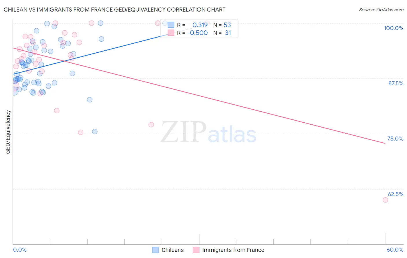 Chilean vs Immigrants from France GED/Equivalency