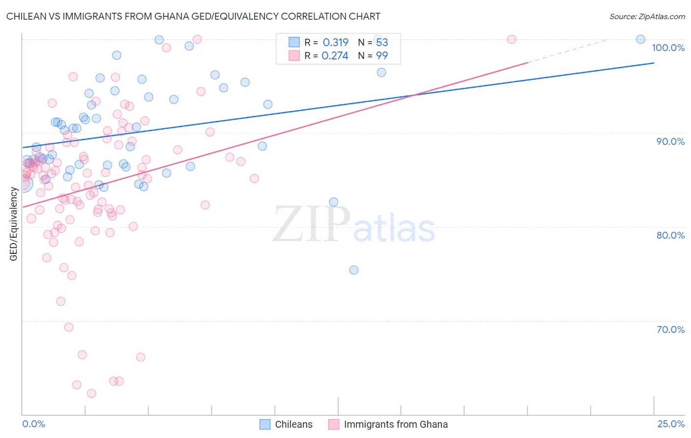 Chilean vs Immigrants from Ghana GED/Equivalency