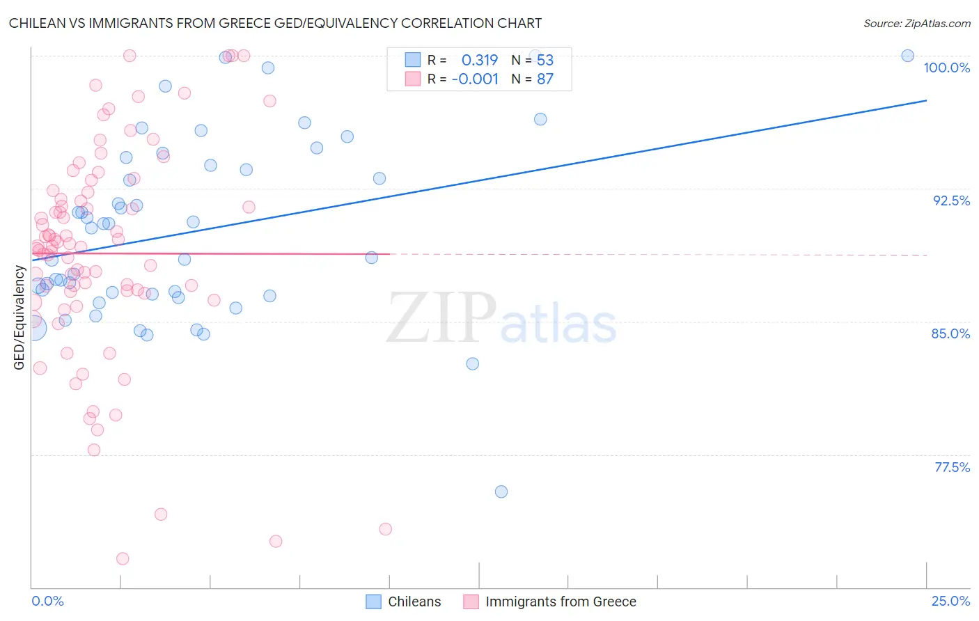 Chilean vs Immigrants from Greece GED/Equivalency
