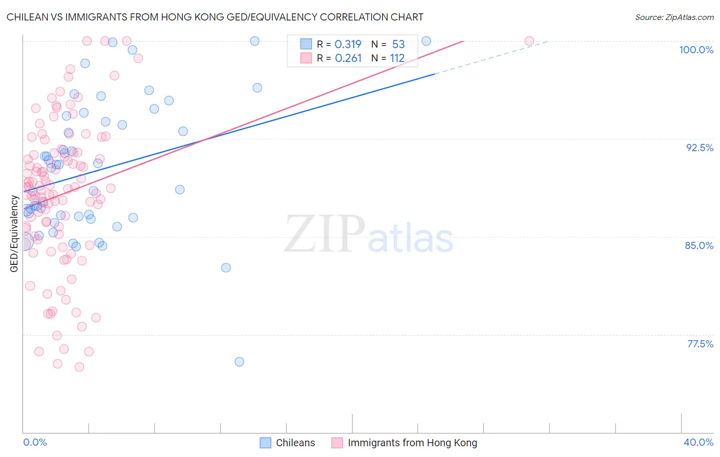 Chilean vs Immigrants from Hong Kong GED/Equivalency