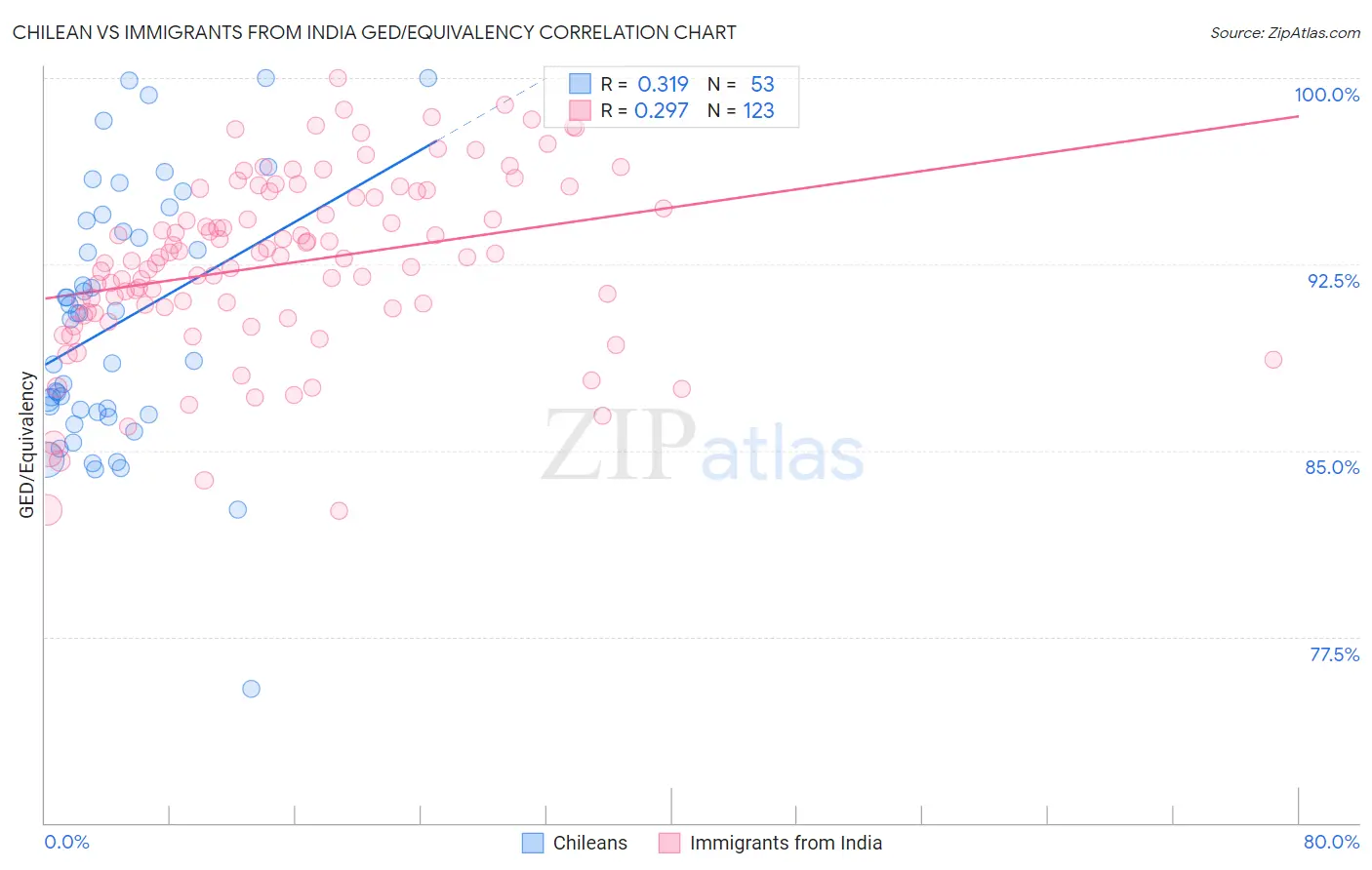 Chilean vs Immigrants from India GED/Equivalency