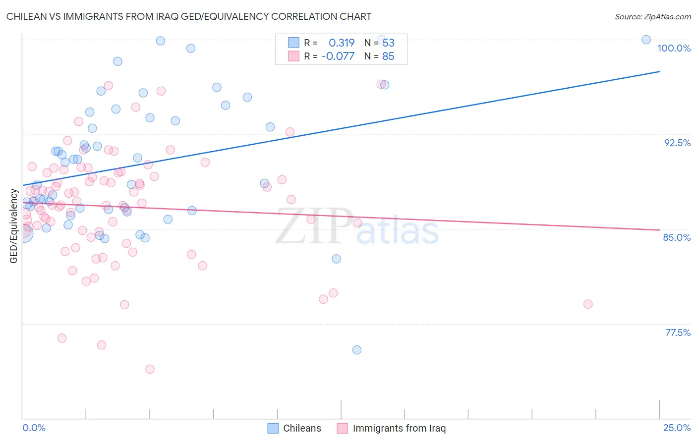 Chilean vs Immigrants from Iraq GED/Equivalency