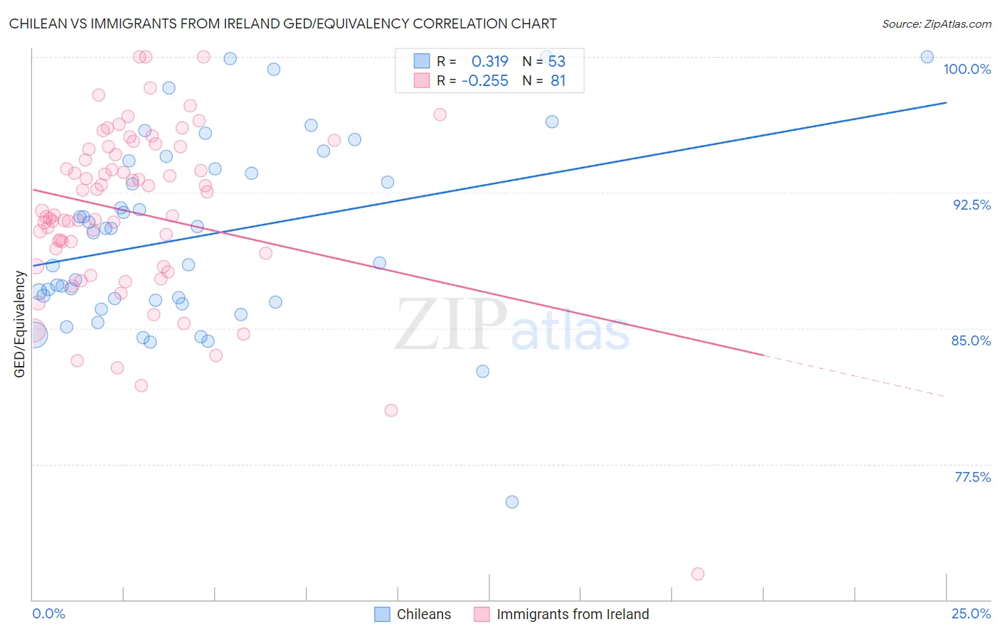 Chilean vs Immigrants from Ireland GED/Equivalency