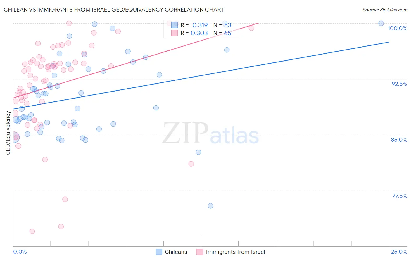 Chilean vs Immigrants from Israel GED/Equivalency