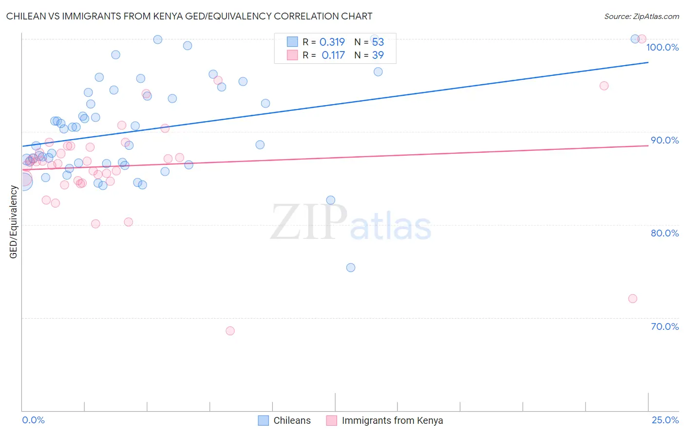 Chilean vs Immigrants from Kenya GED/Equivalency
