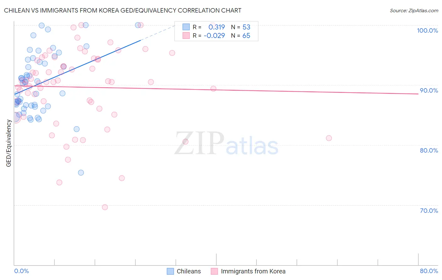 Chilean vs Immigrants from Korea GED/Equivalency