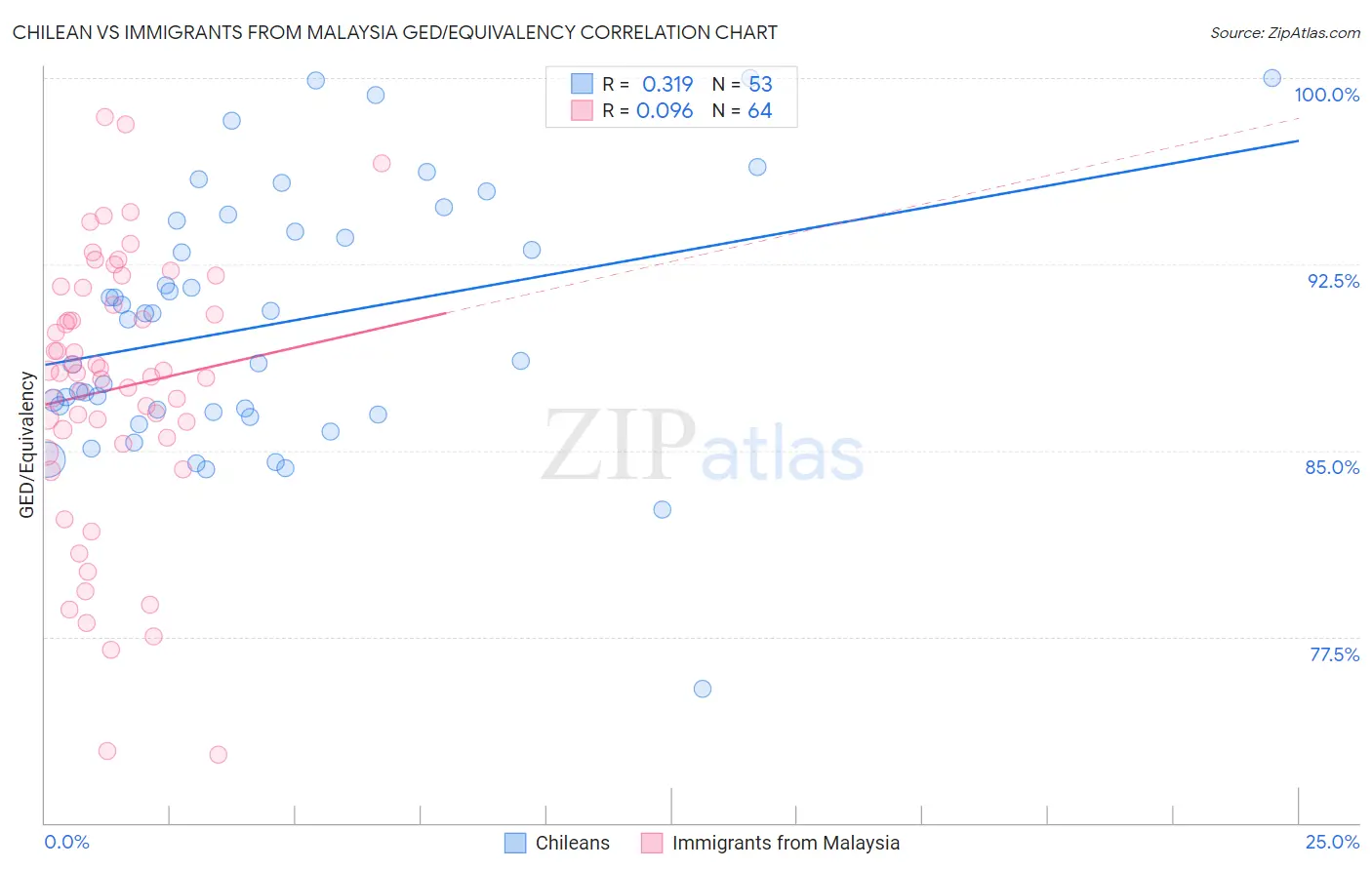 Chilean vs Immigrants from Malaysia GED/Equivalency