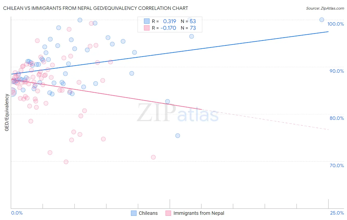 Chilean vs Immigrants from Nepal GED/Equivalency