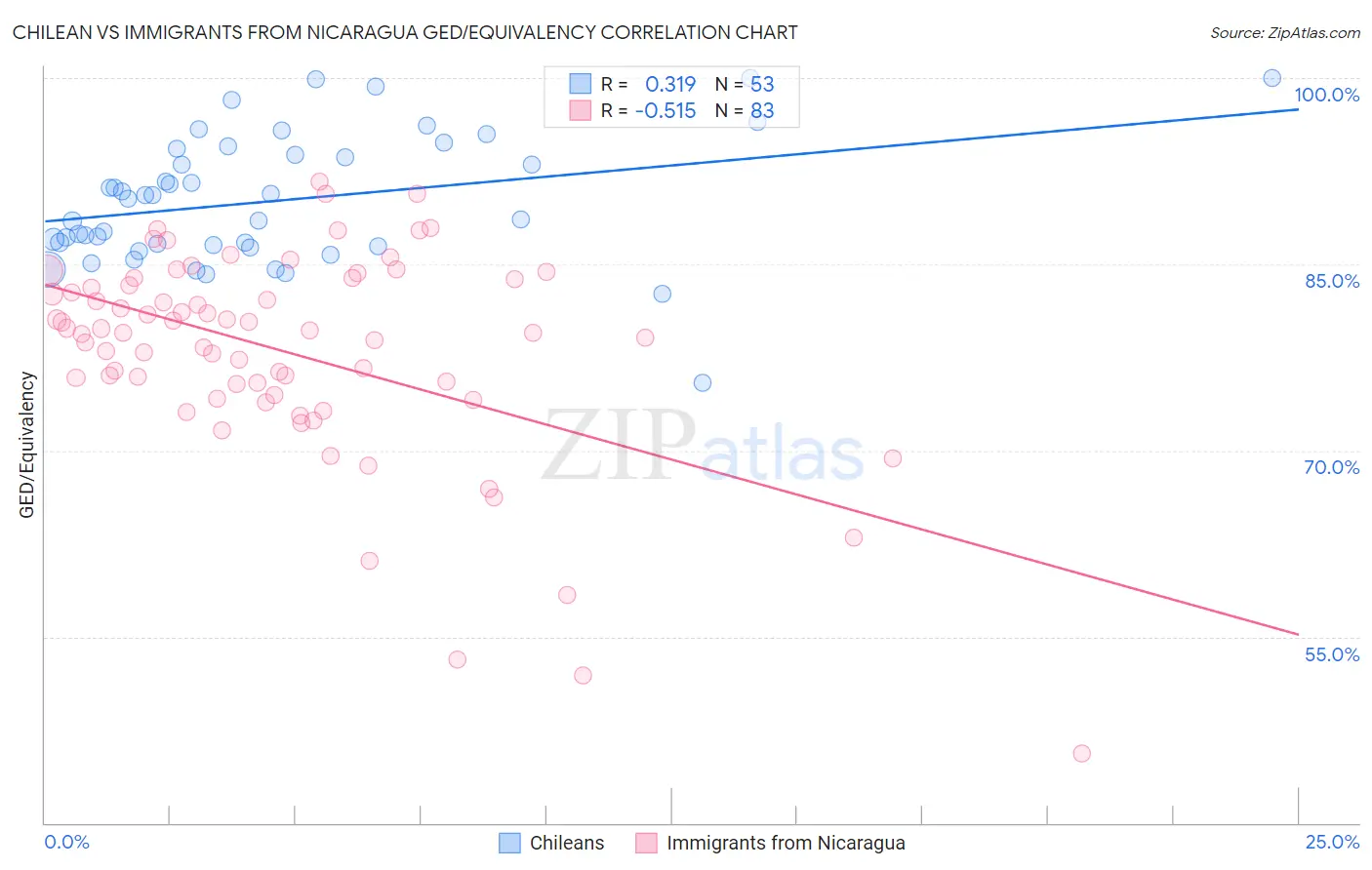 Chilean vs Immigrants from Nicaragua GED/Equivalency