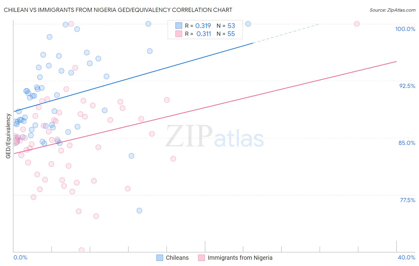 Chilean vs Immigrants from Nigeria GED/Equivalency