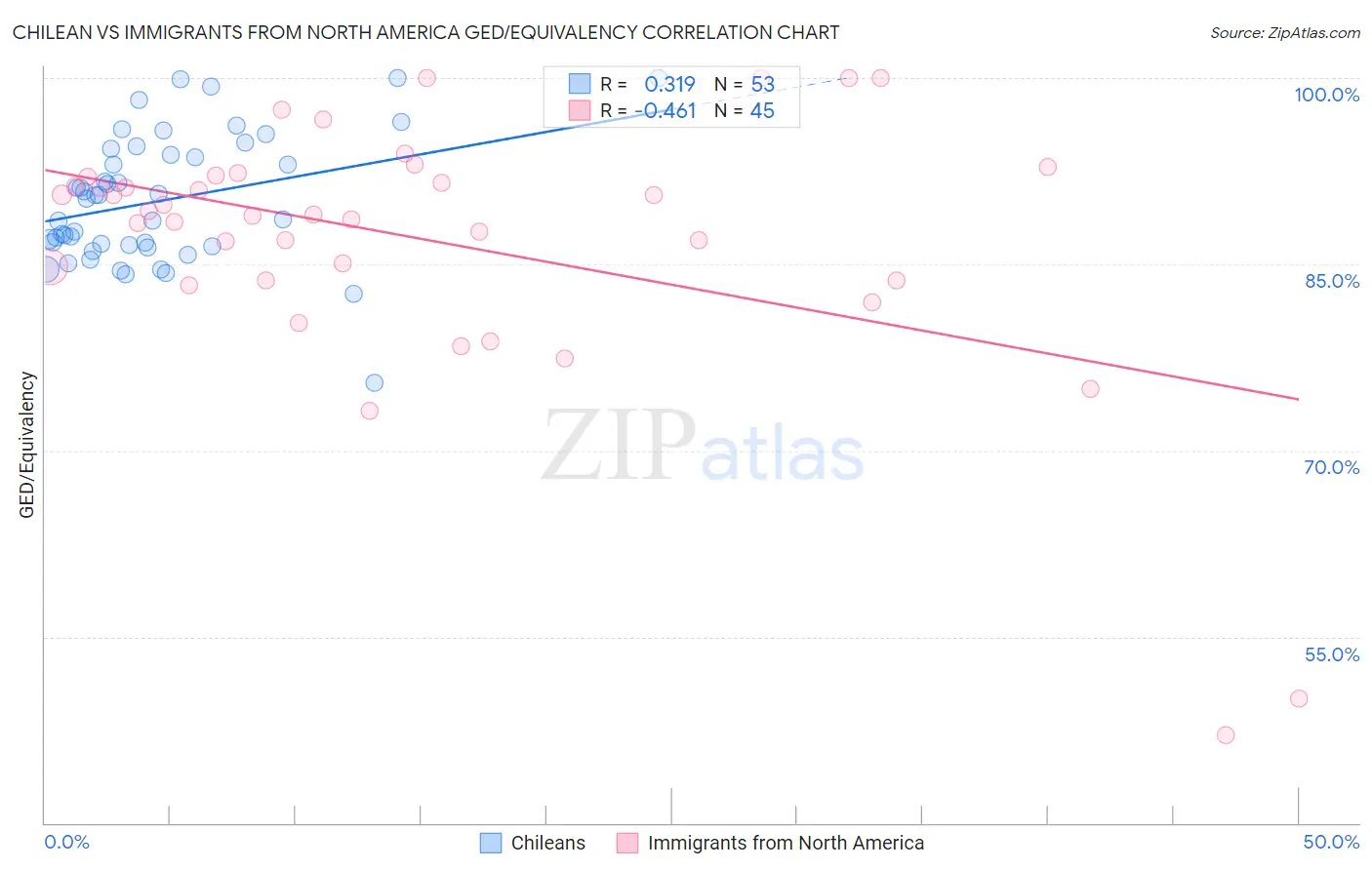 Chilean vs Immigrants from North America GED/Equivalency
