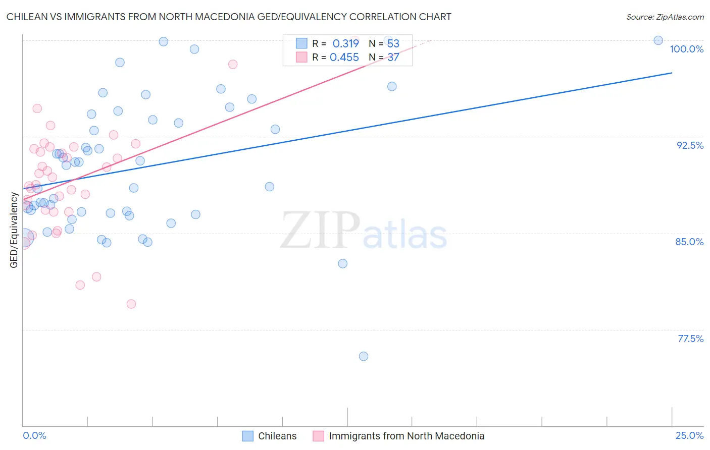Chilean vs Immigrants from North Macedonia GED/Equivalency
