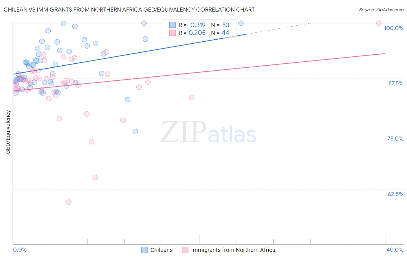 Chilean vs Immigrants from Northern Africa GED/Equivalency
