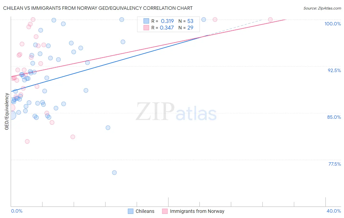 Chilean vs Immigrants from Norway GED/Equivalency